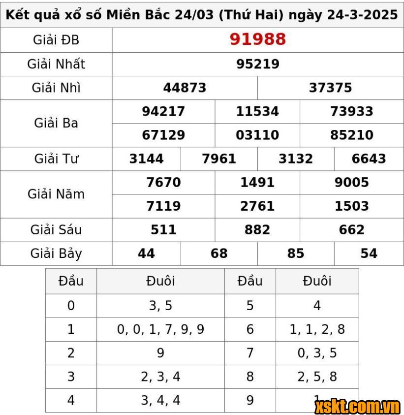 XSMB ngày 24/3/2025