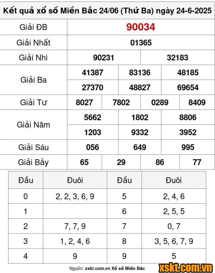 XSMB ngày 24/6/2025