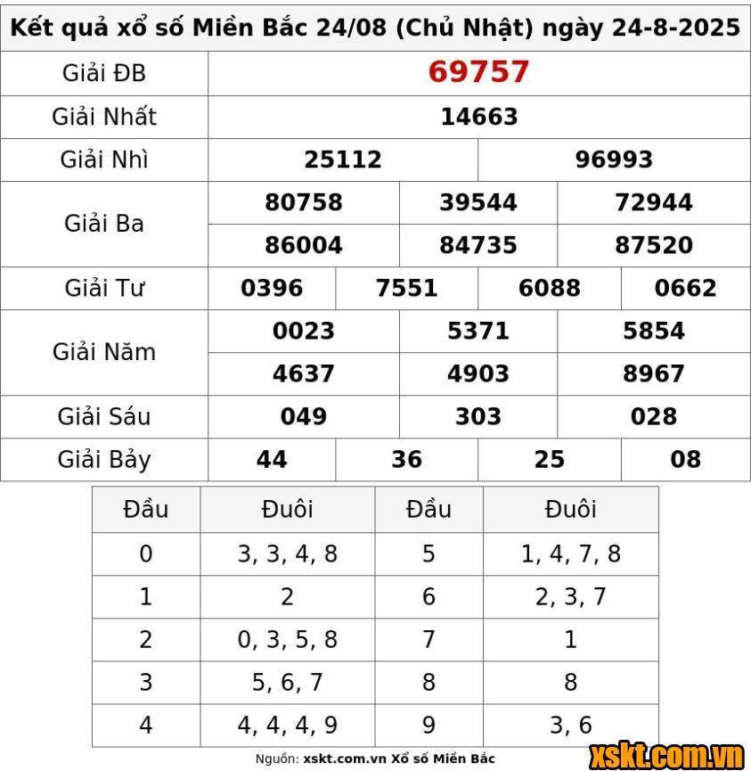 XSMB ngày 24/8/2025