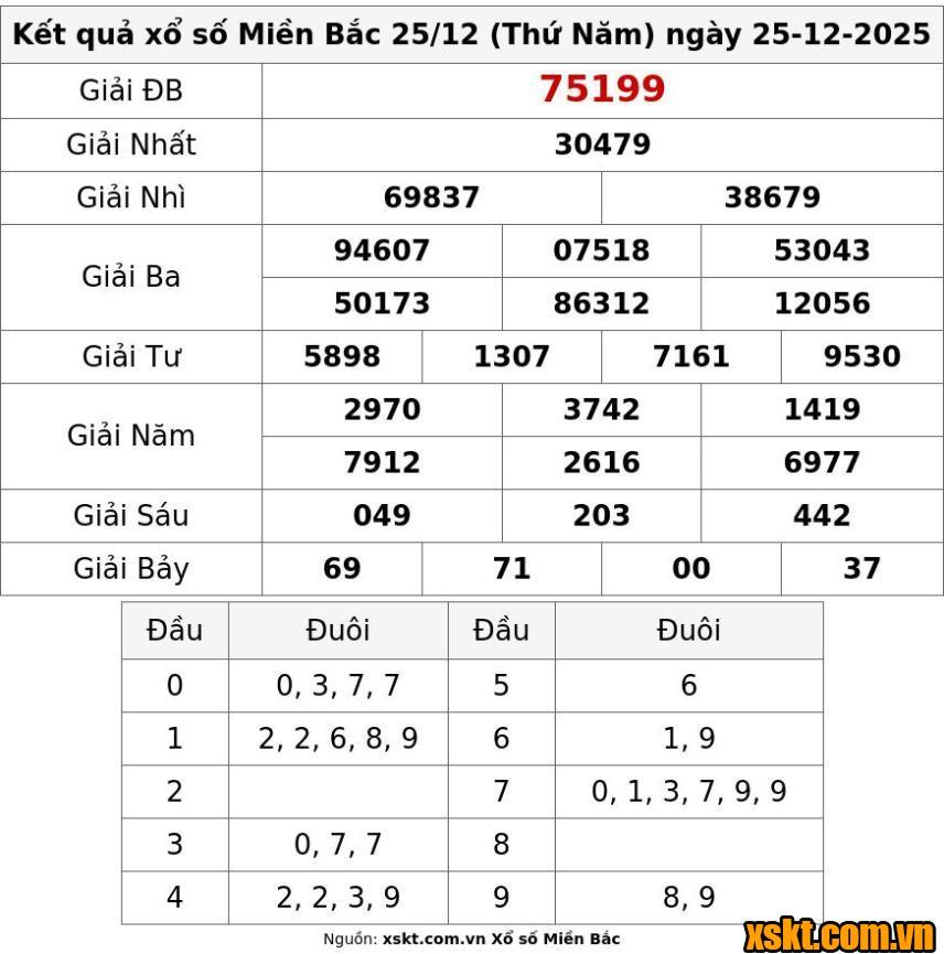 XSMB ngày 25/12/2025