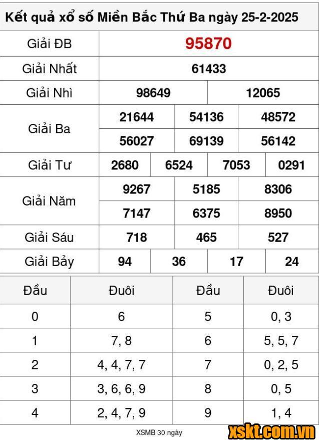 XSMB ngày 25/2/2025