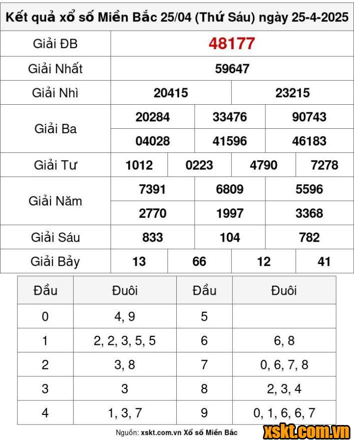 XSMB ngày 25/4/2025