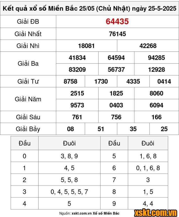 XSMB ngày 25/5/2025