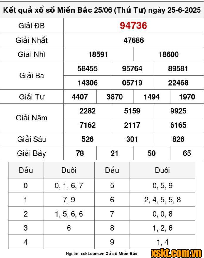 XSMB ngày 25/6/2025