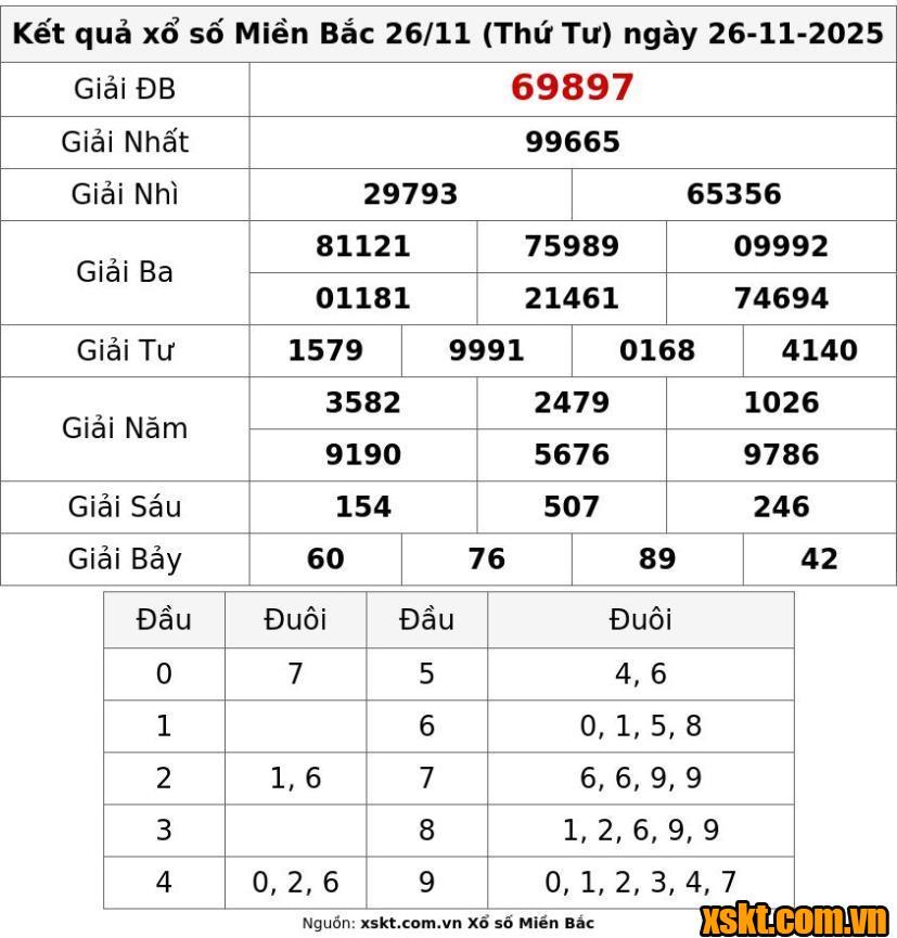 XSMB ngày 26/11/2025