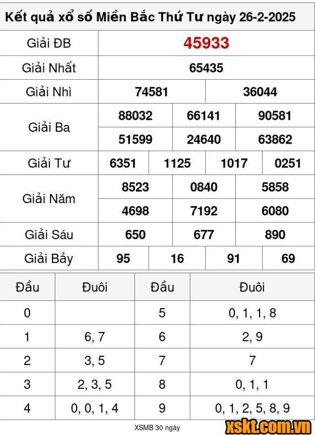 XSMB ngày 26/2/2025