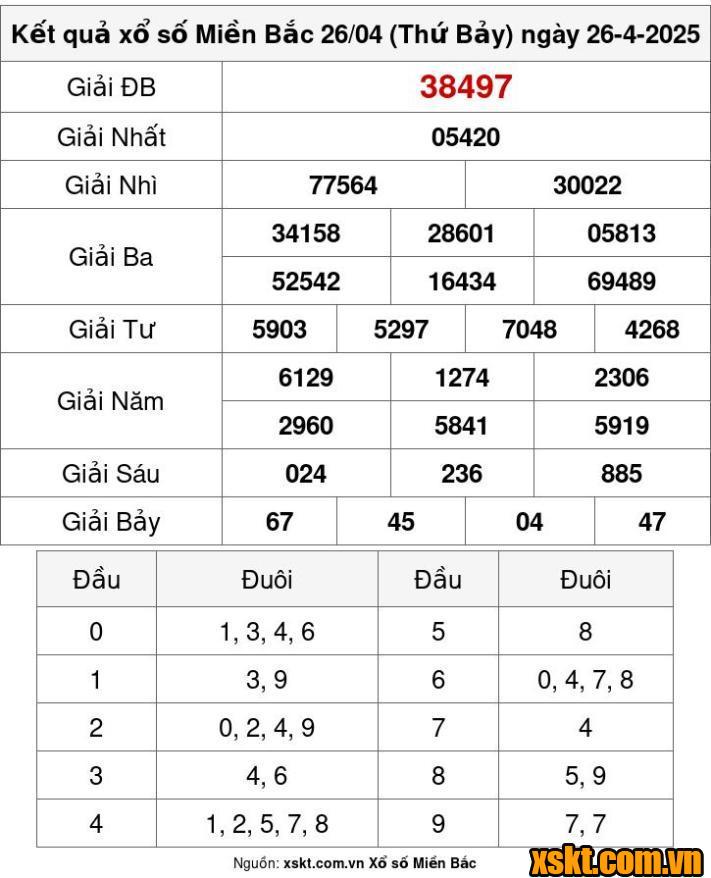 XSMB ngày 26/4/2025