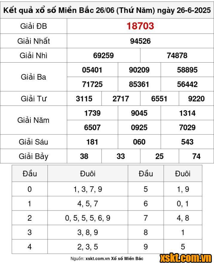 XSMB ngày 26/6/2025