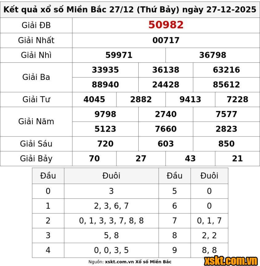 XSMB ngày 27/12/2025