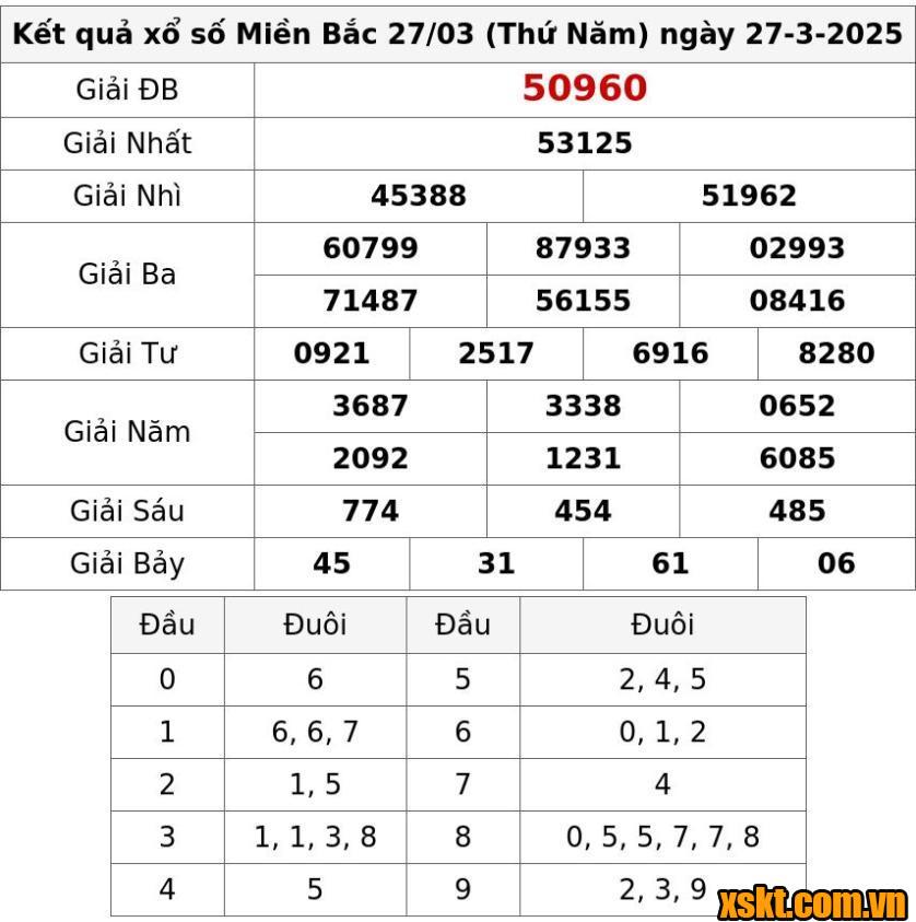 XSMB ngày 27/3/2025