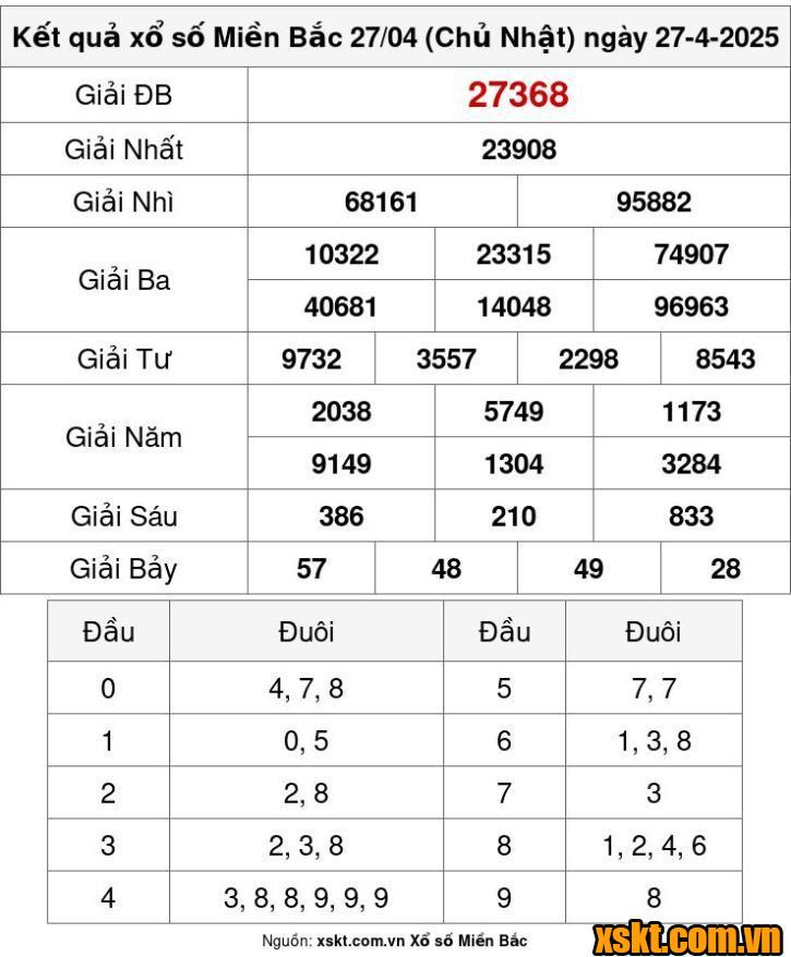 XSMB ngày 27/4/2025