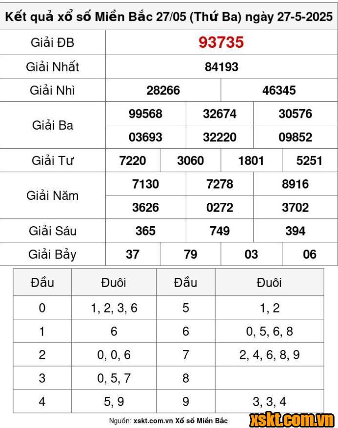 XSMB ngày 27/5/2025