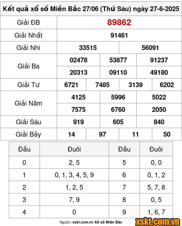 XSMB ngày 27/6/2025