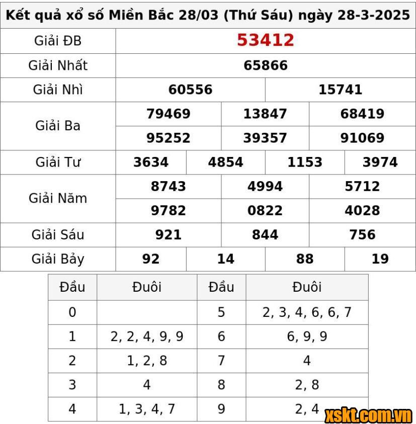 XSMB ngày 28/3/2025