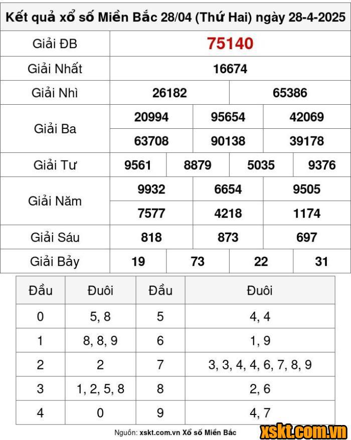 XSMB ngày 28/4/2025