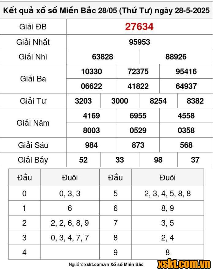 XSMB ngày 28/5/2025