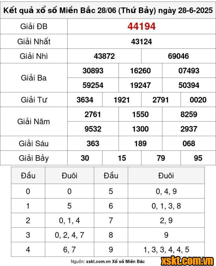 XSMB ngày 28/6/2025