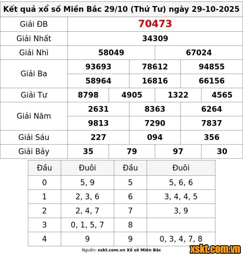 XSMB ngày 29/10/2025