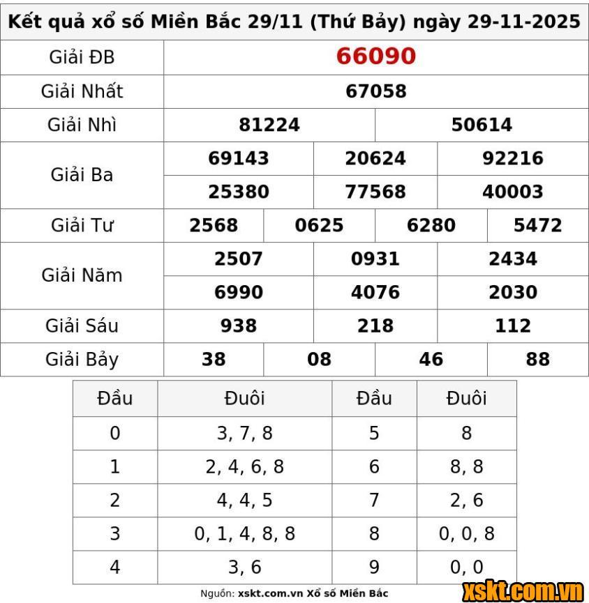 XSMB ngày 29/11/2025