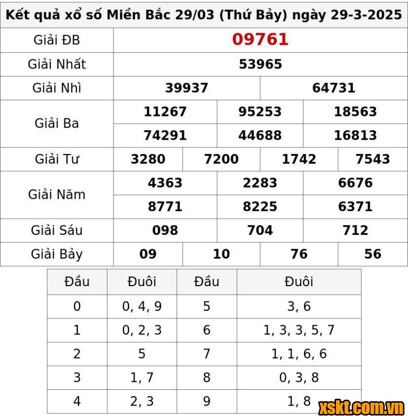 XSMB ngày 29/3/2025