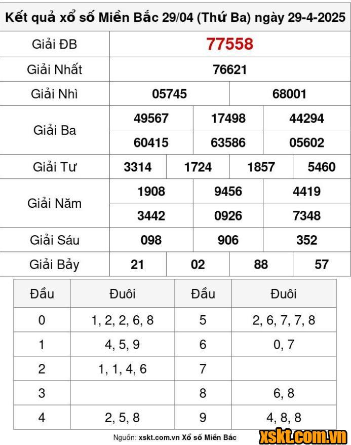 XSMB ngày 29/4/2025