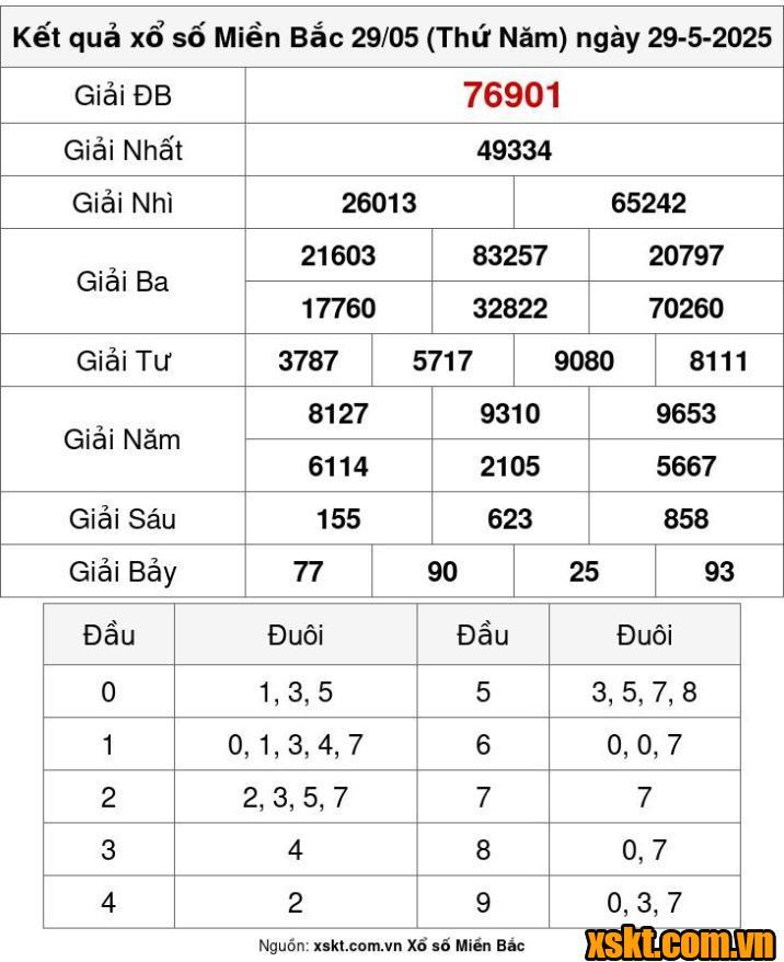 XSMB ngày 29/5/2025