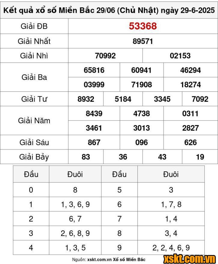 XSMB ngày 29/6/2025