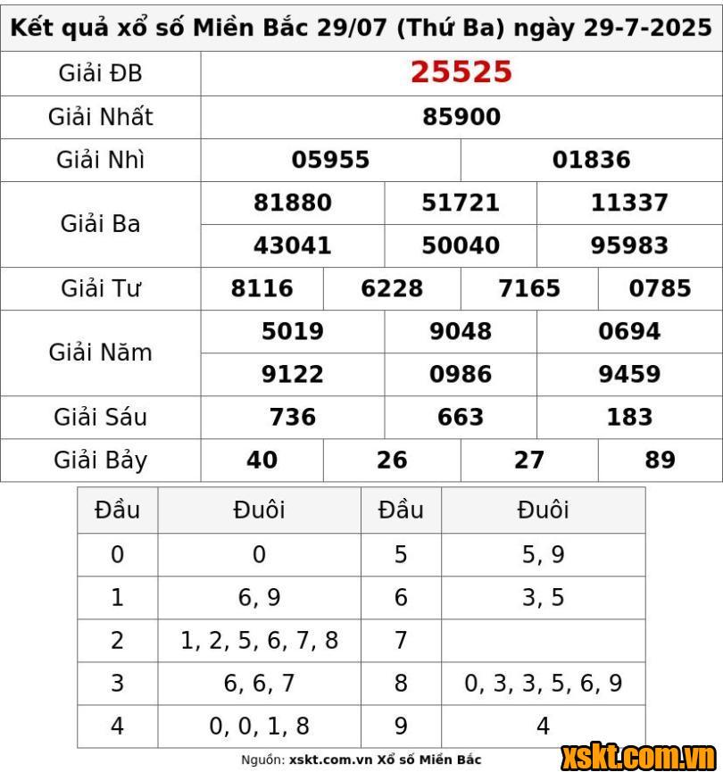 XSMB ngày 29/7/2025