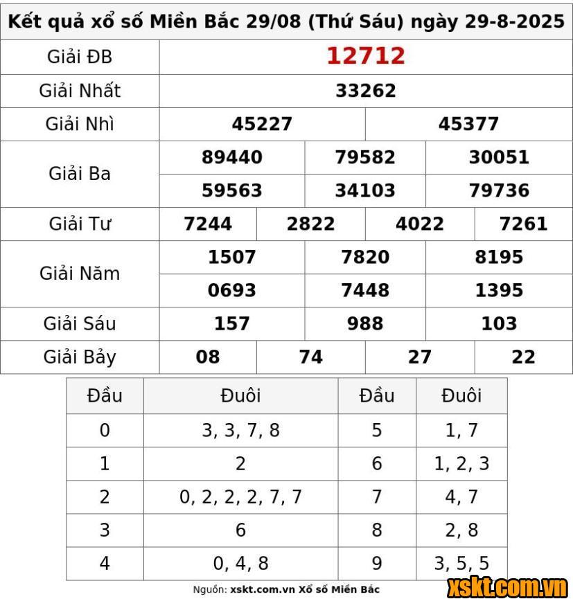 XSMB ngày 29/8/2025
