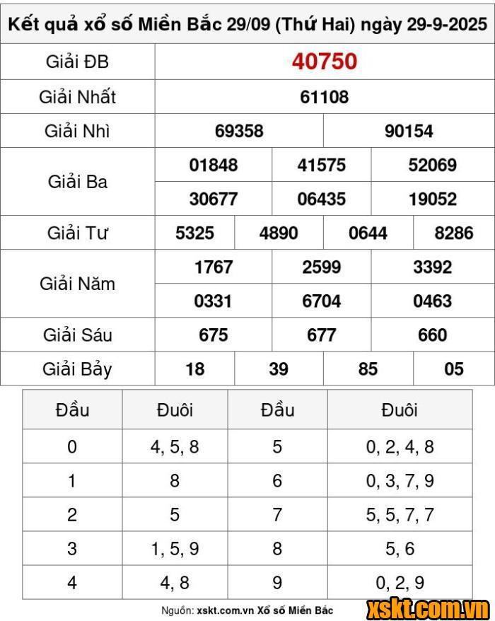 XSMB ngày 29/9/2025