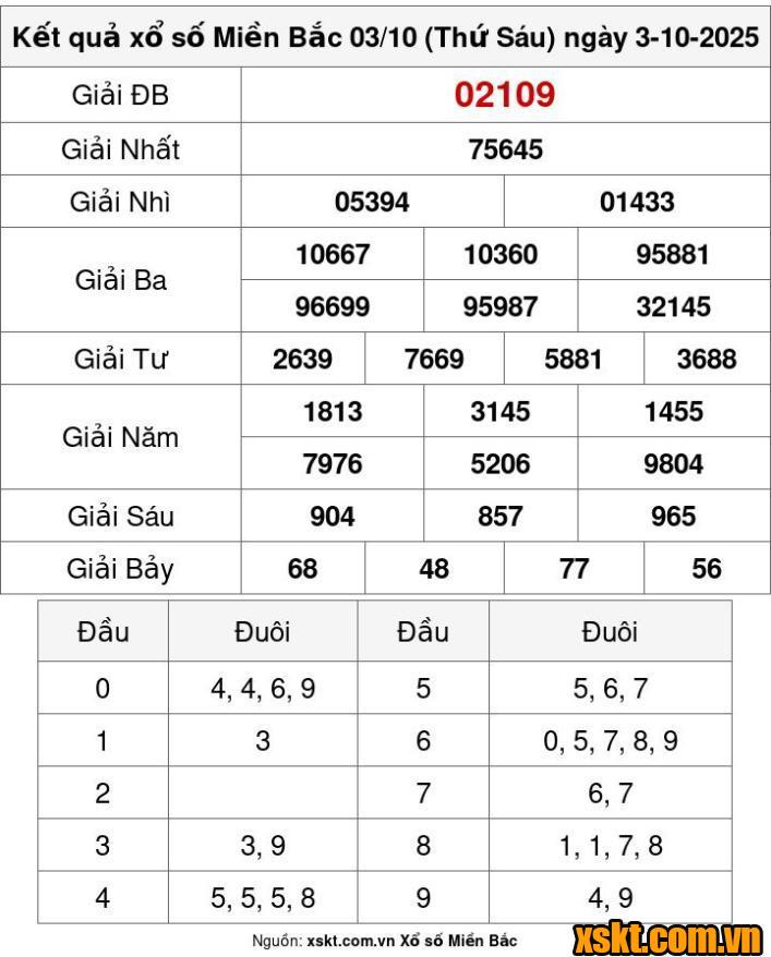 XSMB ngày 3/10/2025