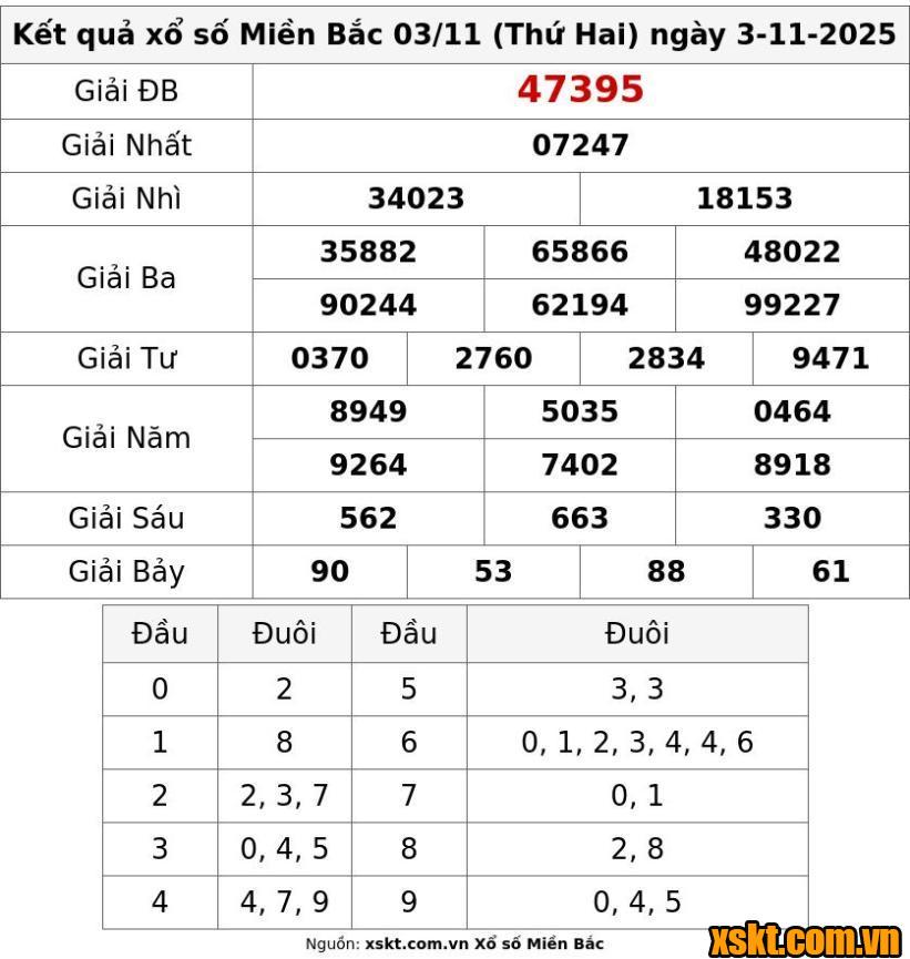 XSMB ngày 3/11/2025