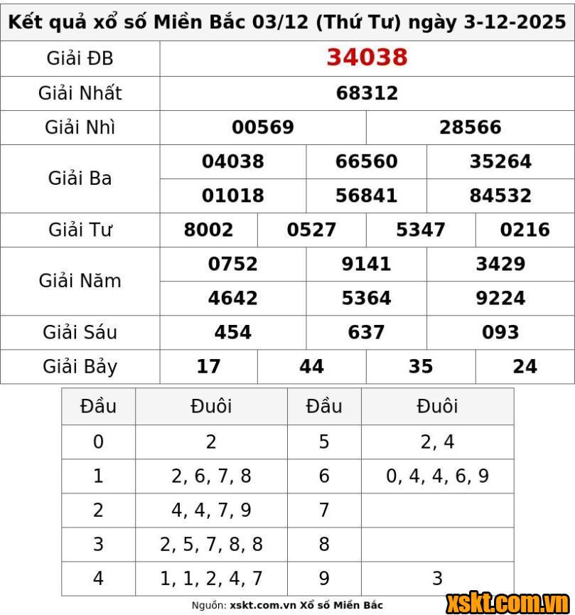 XSMB ngày 3/12/2025