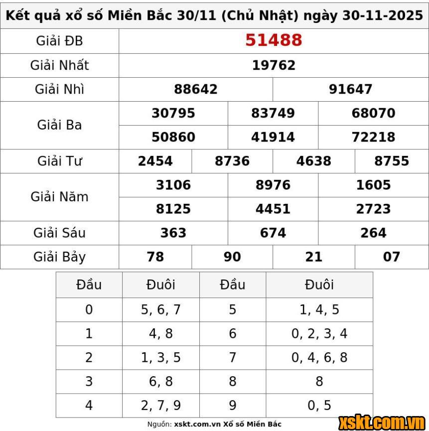 XSMB ngày 30/11/2025