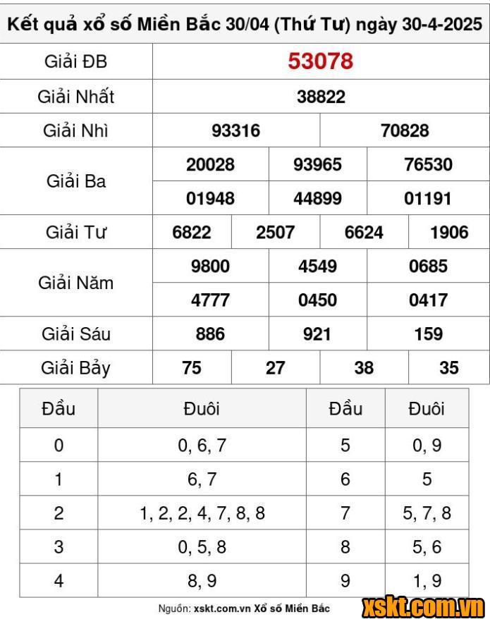 XSMB ngày 30/4/2025