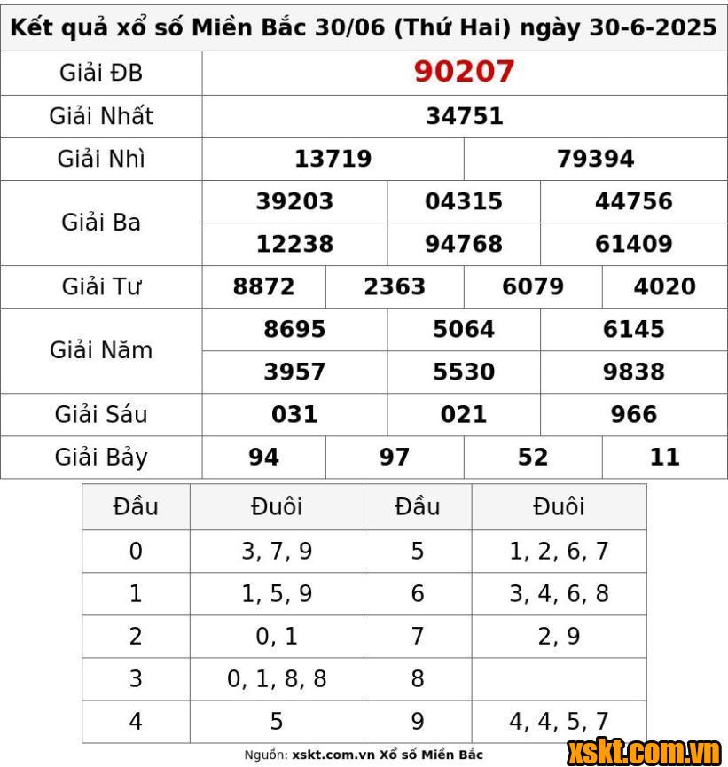 XSMB ngày 30/6/2025
