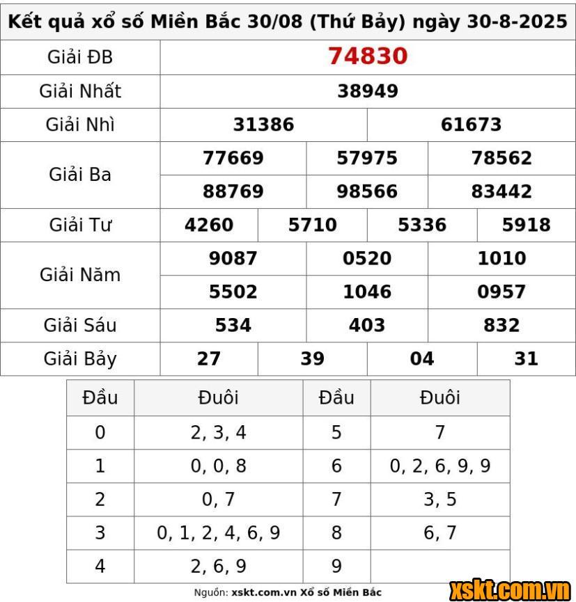 XSMB ngày 30/8/2025