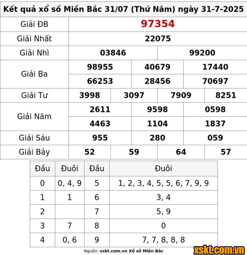 XSMB ngày 31/7/2025