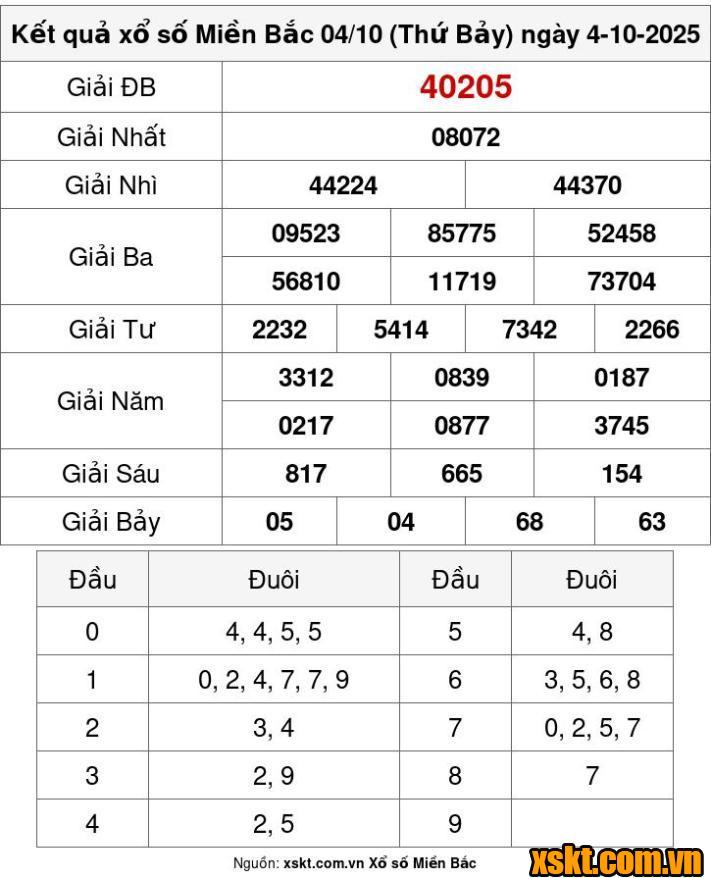 XSMB ngày 4/10/2025