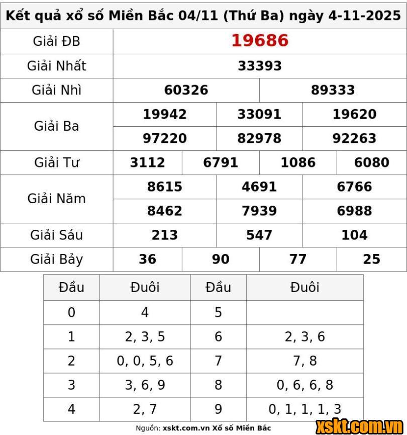 XSMB ngày 4/11/2025