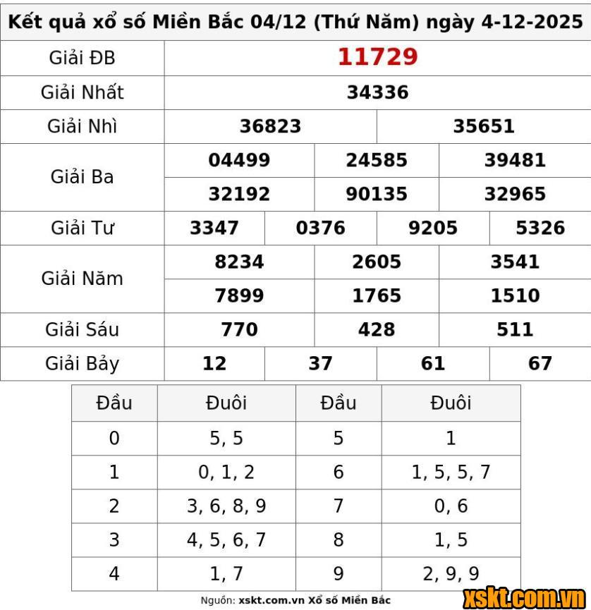 XSMB ngày 4/12/2025