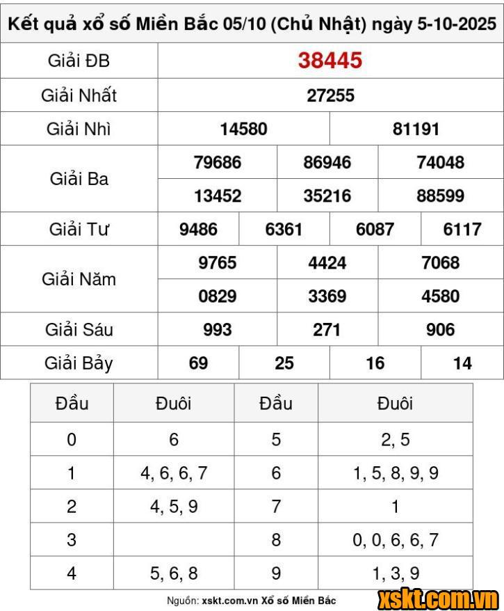 XSMB ngày 5/10/2025
