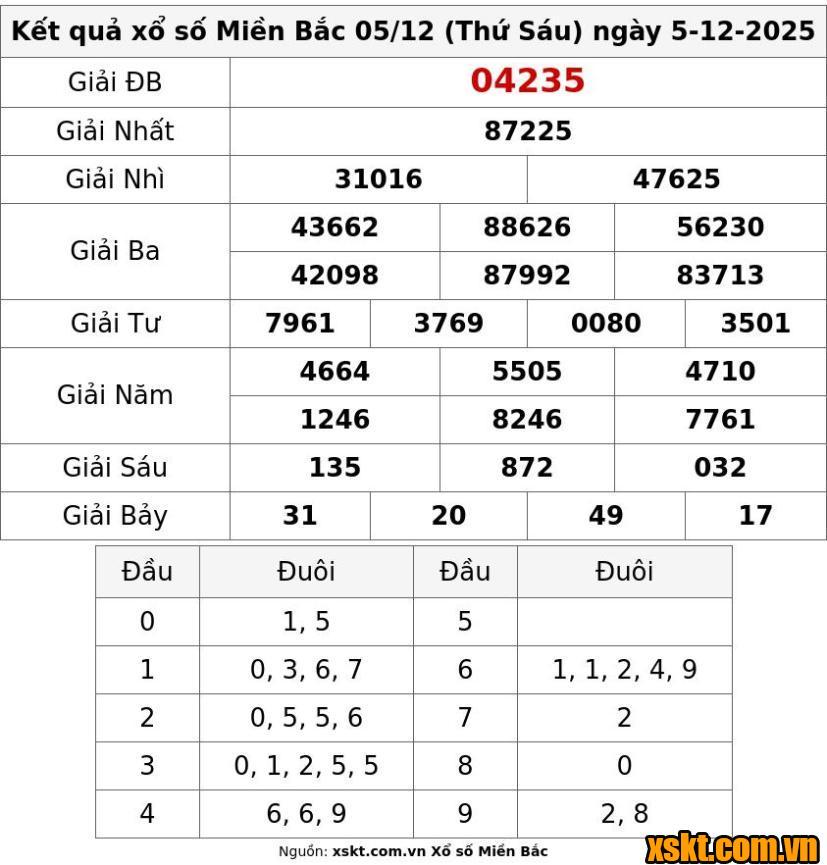 XSMB ngày 5/12/2025