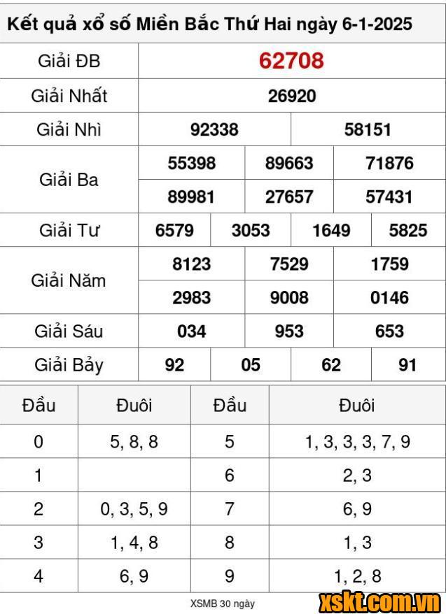 XSMB ngày 6/1/2025