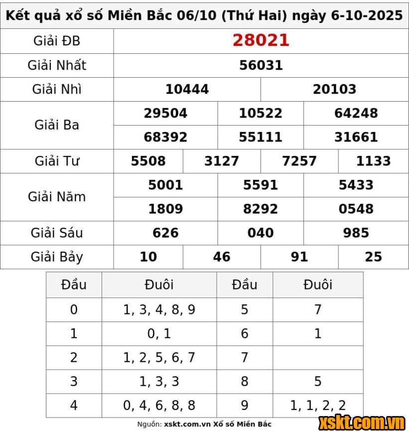 XSMB ngày 6/10/2025