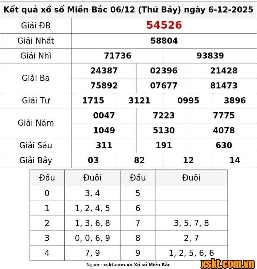 XSMB ngày 6/12/2025