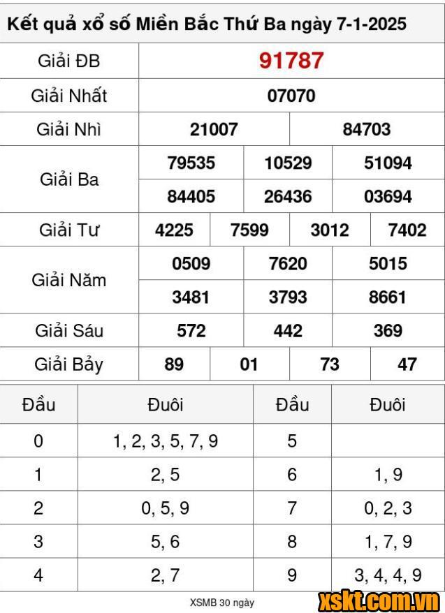XSMB ngày 7/1/2025