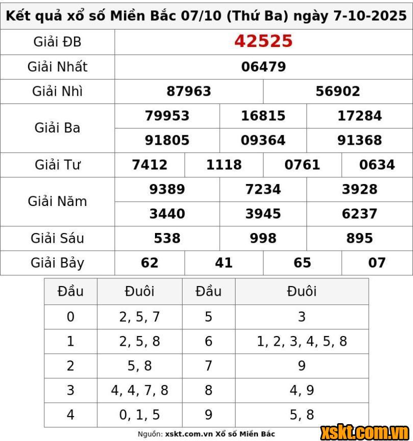 XSMB ngày 7/10/2025