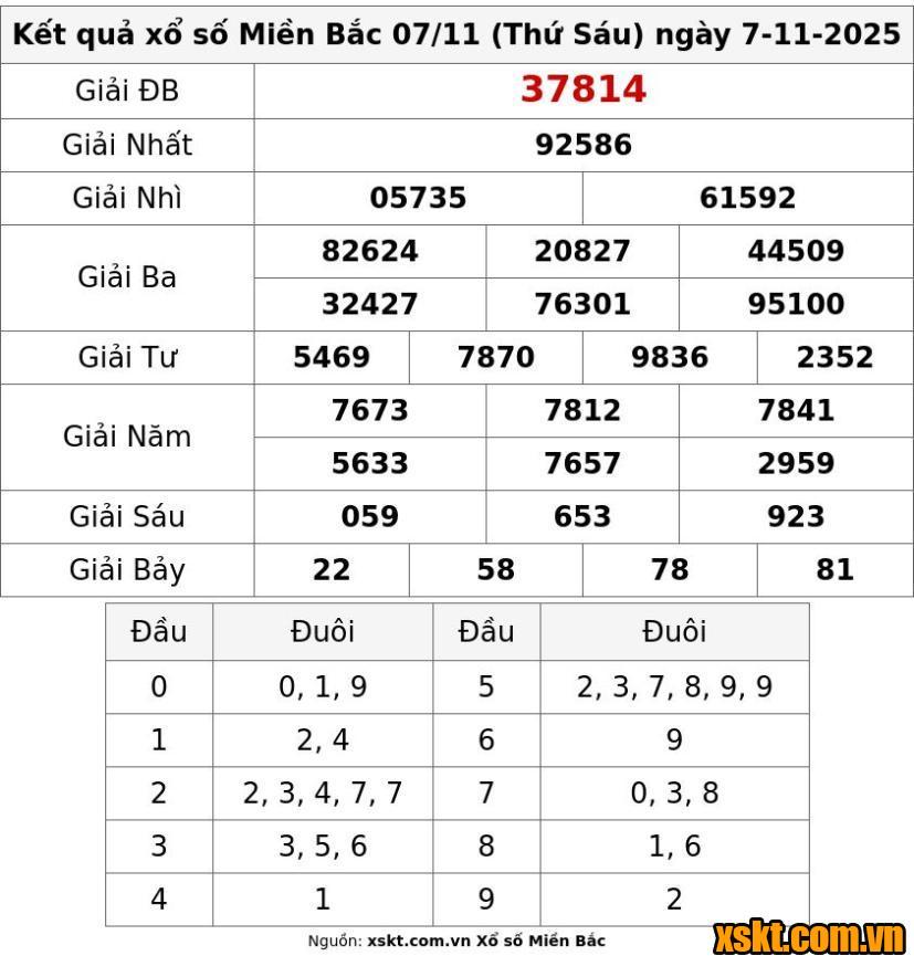 XSMB ngày 7/11/2025