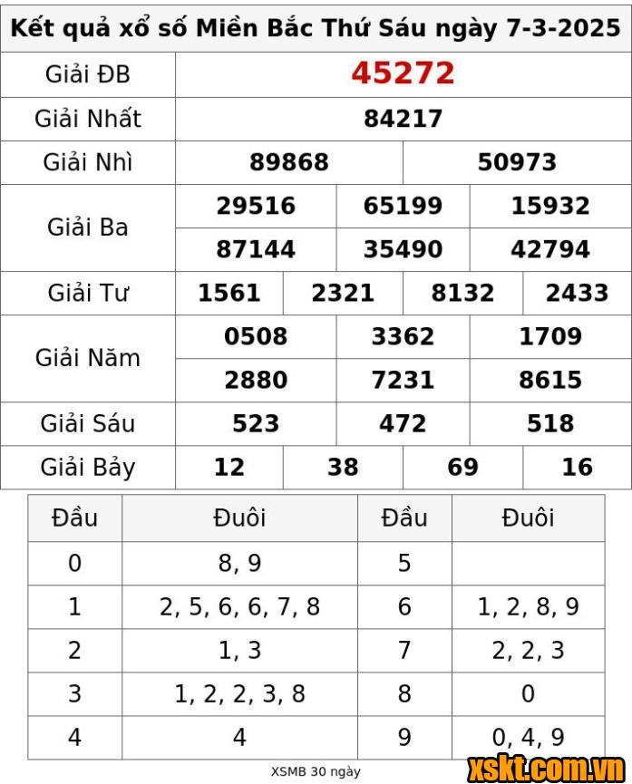 XSMB ngày 7/3/2025